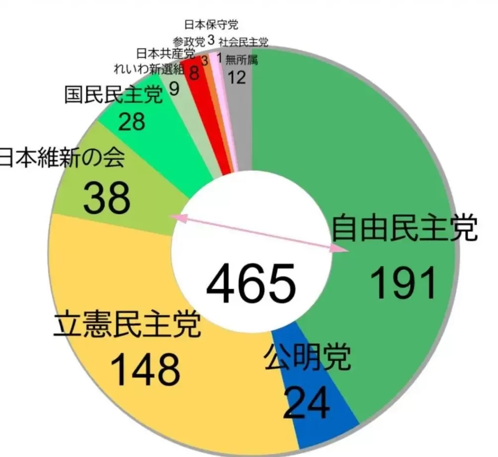 唐驳虎:高市不惜代价换取首相,将会赌上自民党未来-第7张图片- 唐驳虎:高市不惜代价换取首相,将会赌上自民党未来-第7张图片-