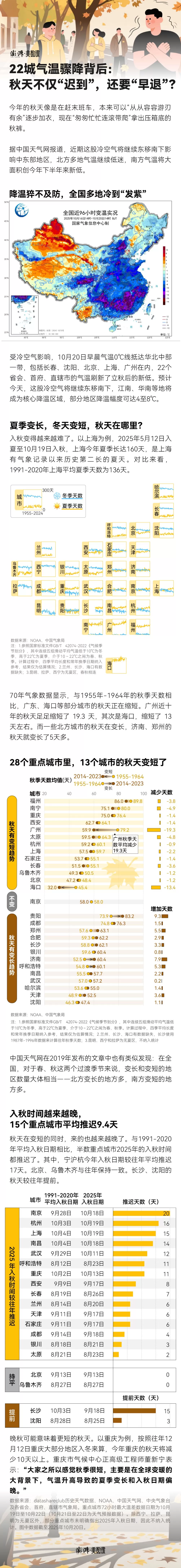 22城气温骤降背后：秋天不仅“迟到”，还要“早退”？-第1张图片-
