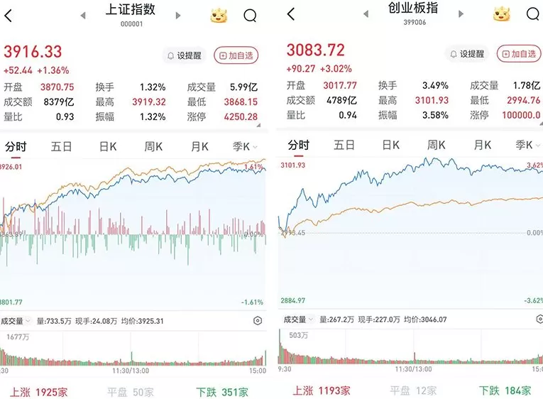 A股上演单边上涨行情：超4600股飘红，两市成交近1.9万亿元-第1张图片-