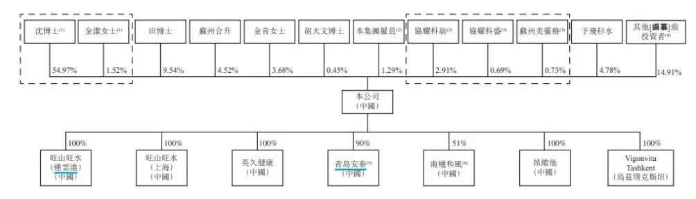 创新药企旺山旺水通过港交所聆讯，今年前四个月亏损扩大至1.12亿元-第3张图片-