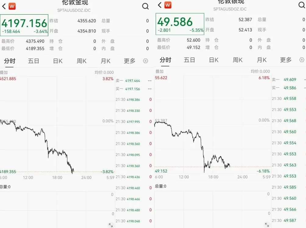 高台跳水！现货黄金一度跌超3.8%、现货白银大跌逾6%，什么原因？-第1张图片-