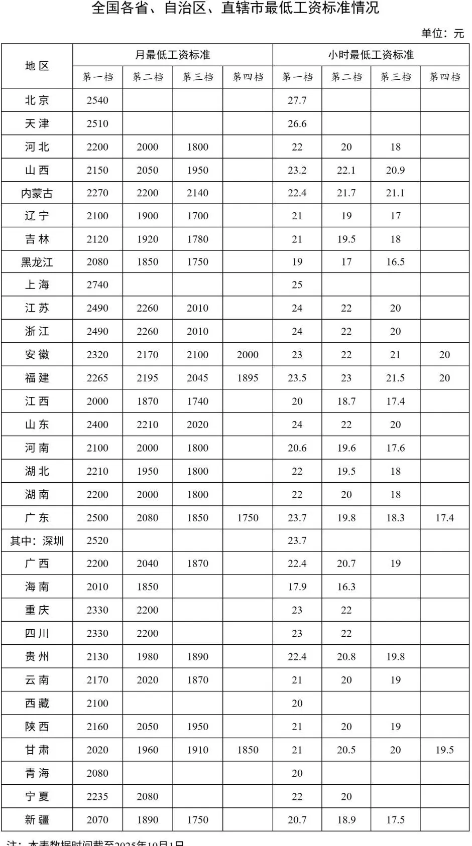 “最低工资”全面上涨，什么信号？-第1张图片-
