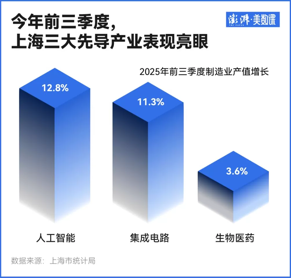 有数｜上海经济强势向上背后：三大先导产业迸发新动能-第1张图片-