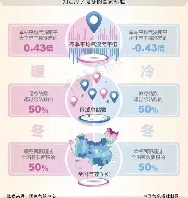 今年冬天是“超级冷冬”？国家气候中心专家回应-第2张图片-