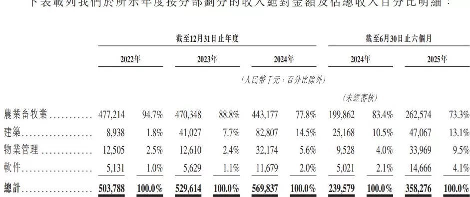 IPO雷达 | 农业机器人龙头丰疆智能冲刺港股，成立至今累亏近22亿-第2张图片-