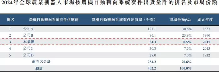 IPO雷达 | 农业机器人龙头丰疆智能冲刺港股，成立至今累亏近22亿-第3张图片-