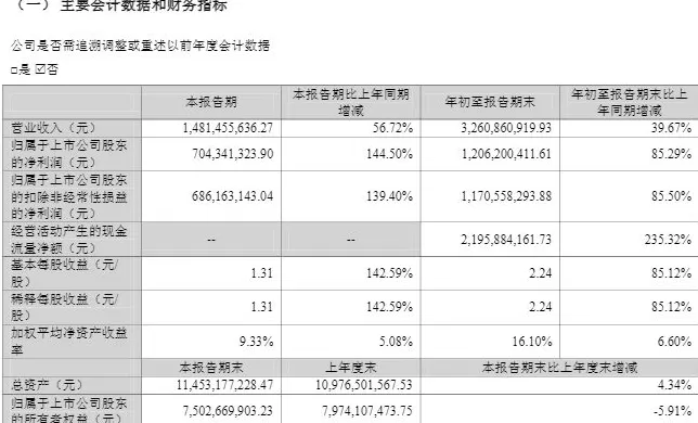 同花顺前三季度净利增85%，员工持股平台已减持69万股至少套现2.49亿元-第2张图片-