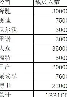 全球超13万汽车人将失业-第1张图片-