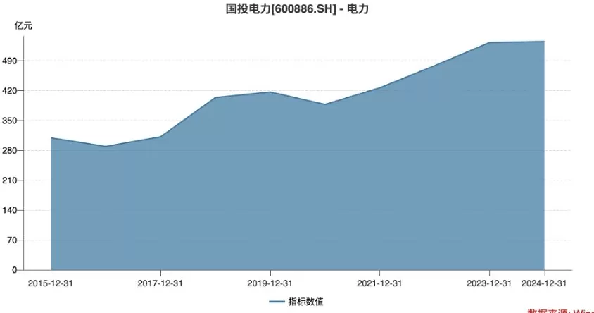 财说| 非常规融资15.5亿元，类REITs产品能否缓解国投电力债务压力？-第4张图片-