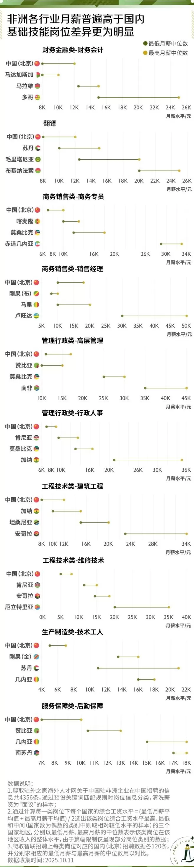 秋招大学生，转身向非洲？-第4张图片-