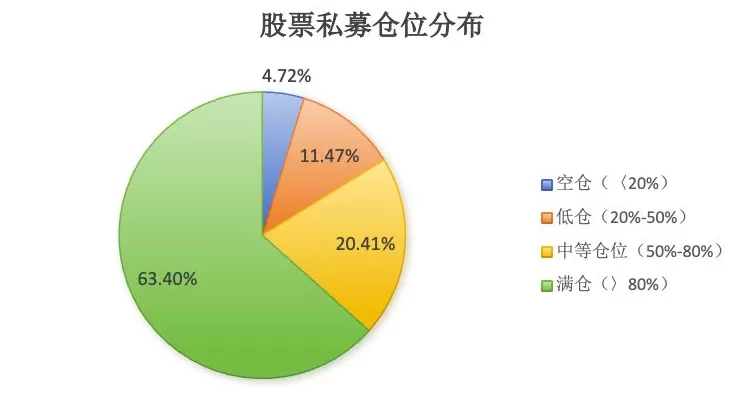 股票私募仓位创近一年新高，百亿私募已突破100家-第2张图片-