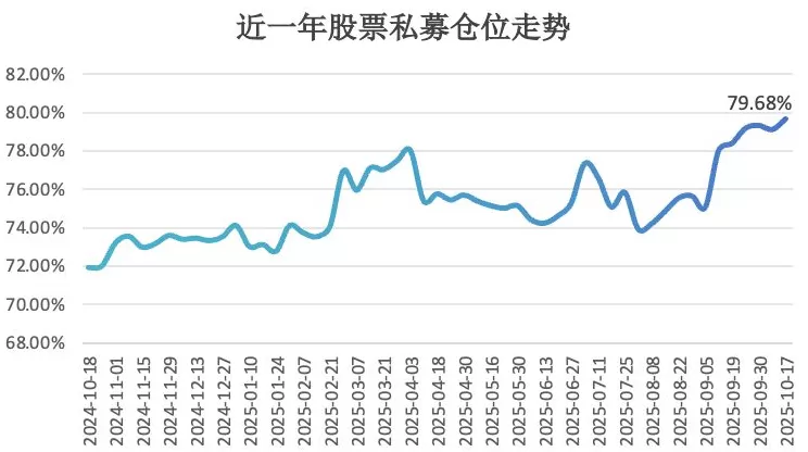 股票私募仓位创近一年新高，百亿私募已突破100家-第1张图片-