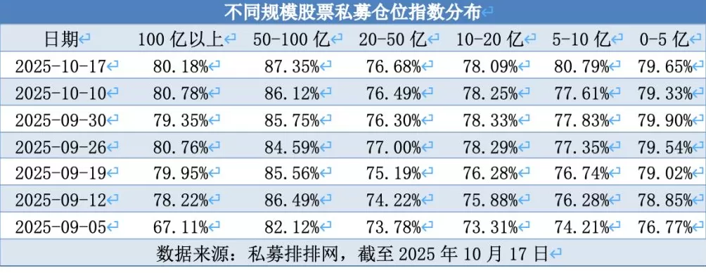 股票私募仓位创近一年新高，百亿私募已突破100家-第3张图片-