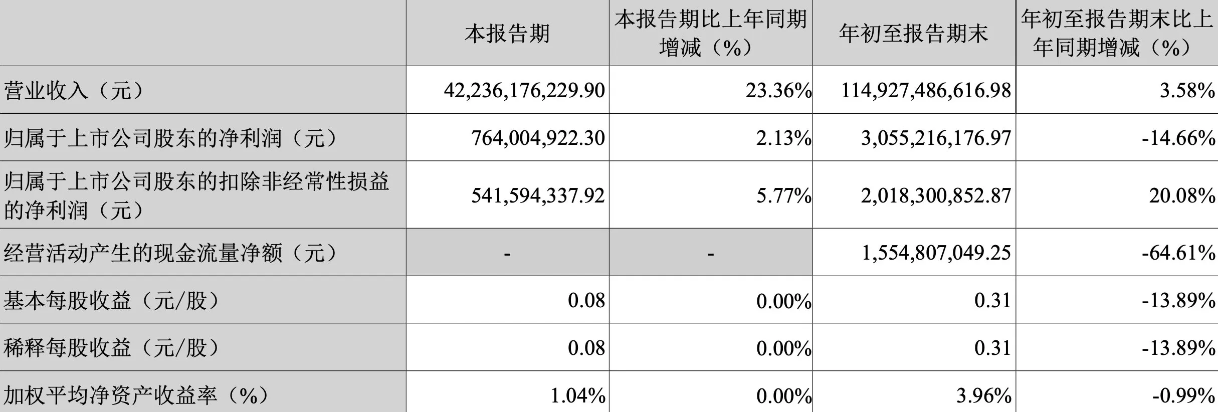 长安汽车三季度营收增两成至422亿元，净利润7.64亿元-第2张图片-