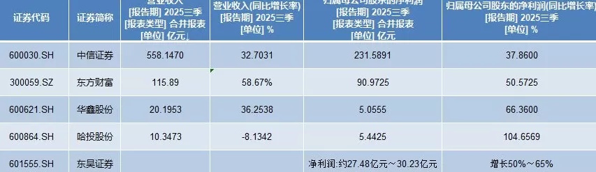 中信证券、东方财富三季报同日出炉：三季度净利润同比增幅均超50%-第3张图片-