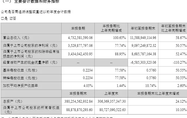 中信证券、东方财富三季报同日出炉：三季度净利润同比增幅均超50%-第2张图片-