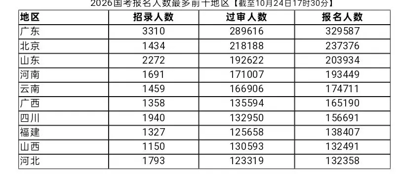 2026国考报考人数再创新高，平均竞争比为92:1-第3张图片-