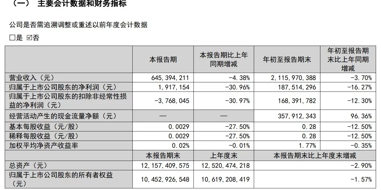 张裕Ａ前三季度净利下滑16%，营收完成全年目标六成-第1张图片-