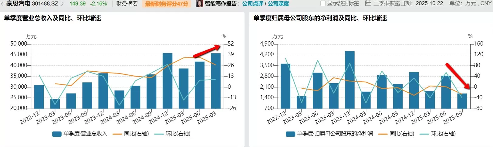 财说| 解码豪恩汽电三季报：营收狂奔背后的利润迷局-第1张图片-
