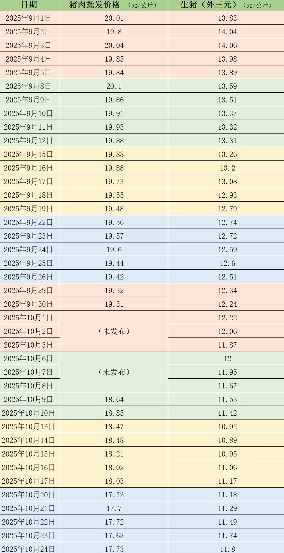 价格周报｜本周猪价反弹，气温普降刺激需求小幅回暖-第1张图片-