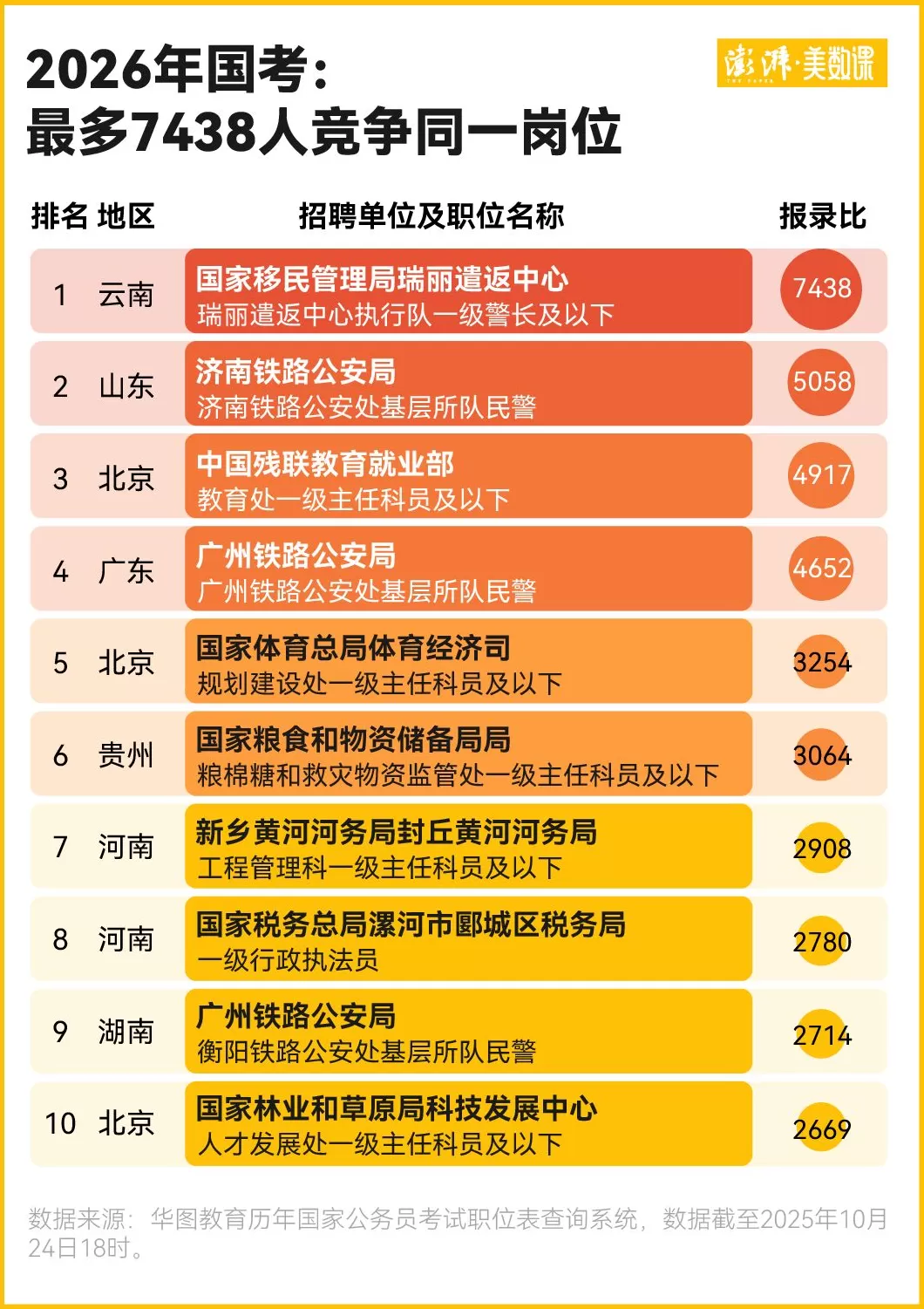 年龄放宽报考人数破350万，数说国考今年新变化-第2张图片-