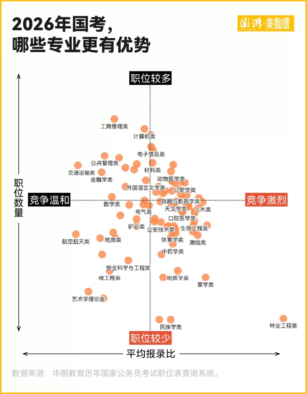 年龄放宽报考人数破350万，数说国考今年新变化-第3张图片-
