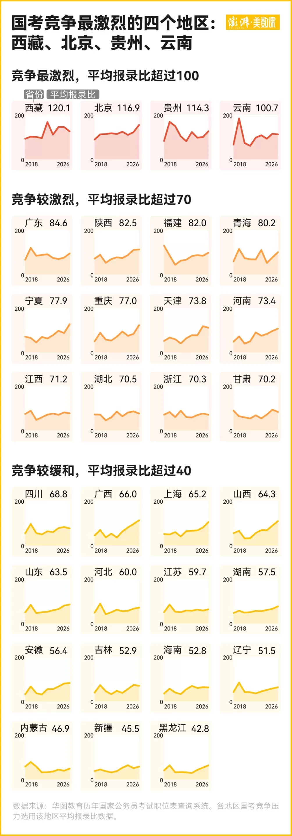 年龄放宽报考人数破350万，数说国考今年新变化-第5张图片-