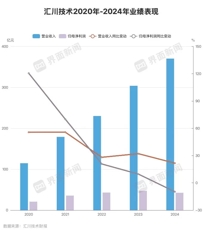工控界“小华为”业绩创新高但增速放缓，押注机器人、重返储能可破局吗？-第4张图片-