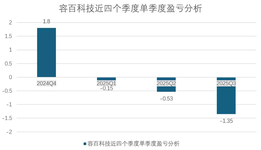 财说丨前三季度净亏超2亿,容百科技面临等多重困境-第1张图片- 财说丨前三季度净亏超2亿,容百科技面临等多重困境-第1张图片-