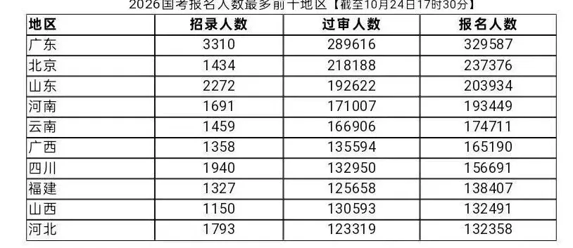 广东国考报名人数全国第一,这些职位千人挑一-第1张图片- 广东国考报名人数全国第一,这些职位千人挑一-第1张图片-