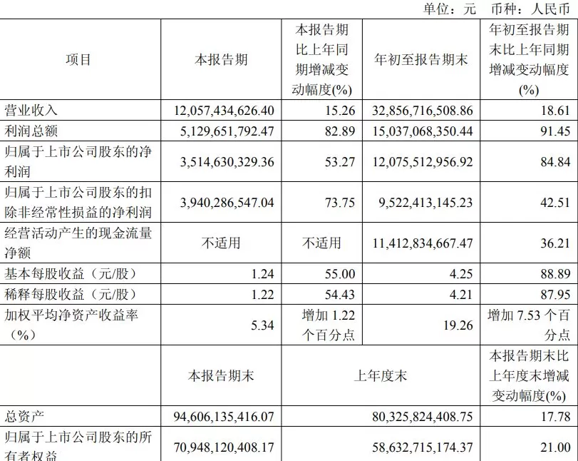 药明康德前三季度净利增八成：再次上调全年指引，拟28亿向高瓴投资出售两家子公司-第2张图片-