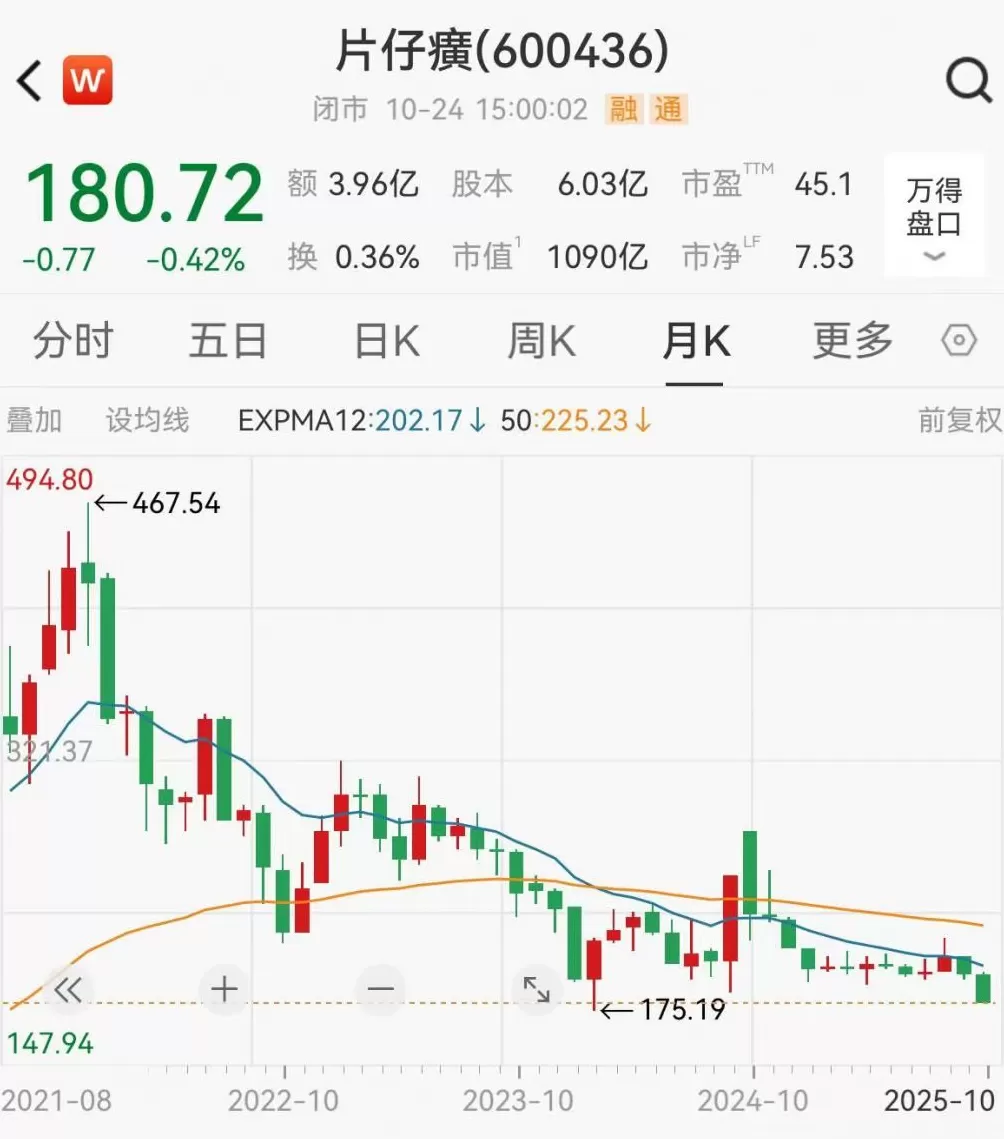 1600元一粒的明星药跌至600元，中药茅市值4年蒸发1800亿-第3张图片-