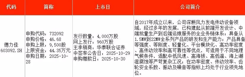IPO周报|本周3只新股申购,废弃油脂资源综合利用龙头来了-第3张图片- IPO周报|本周3只新股申购,废弃油脂资源综合利用龙头来了-第3张图片-