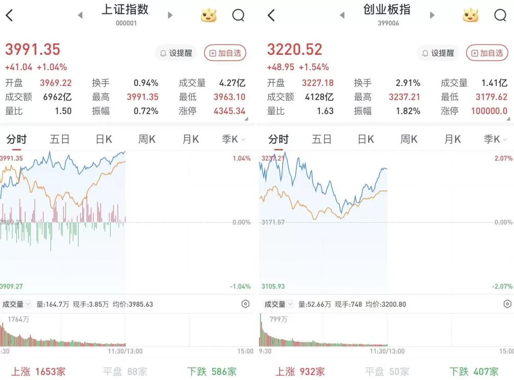 逼近4000点！A股早盘高开高走，沪指涨1.04%-第1张图片-