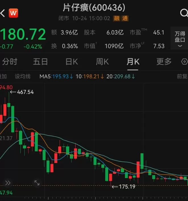 “药中茅台”片仔癀价格大跌，曾被炒到1600元一粒-第5张图片-