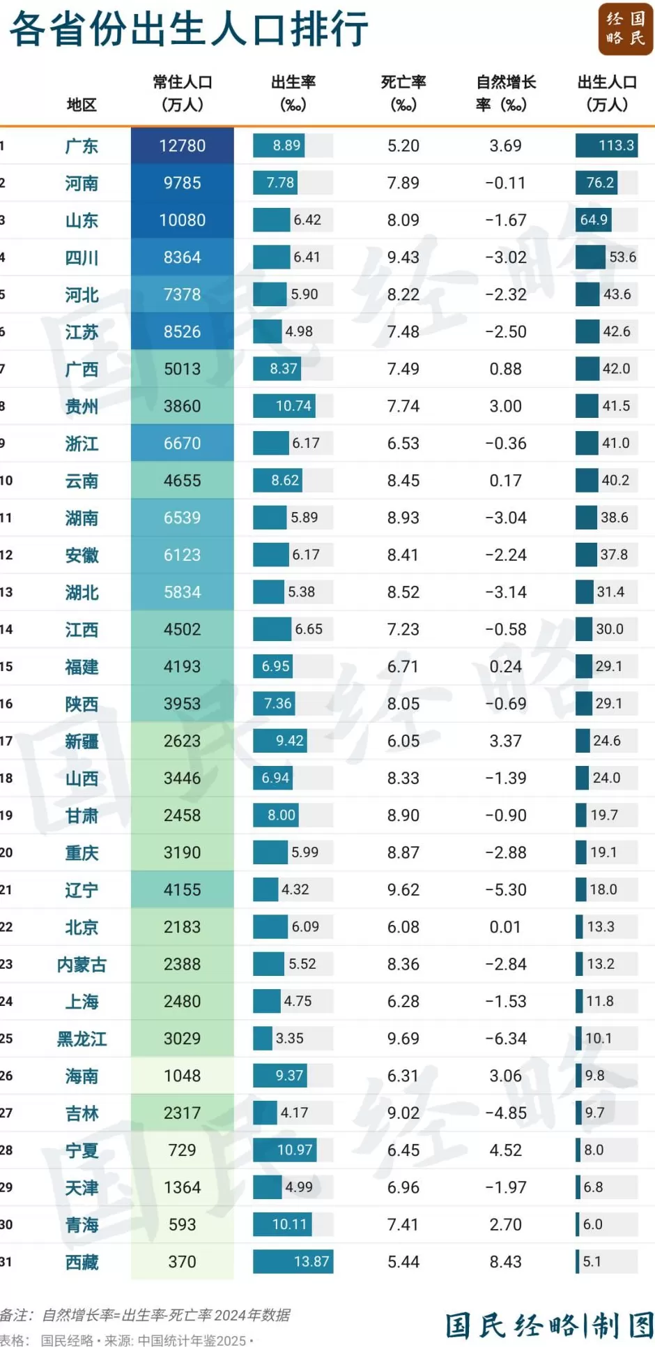 中国“最敢生”的地方，出现了-第2张图片-