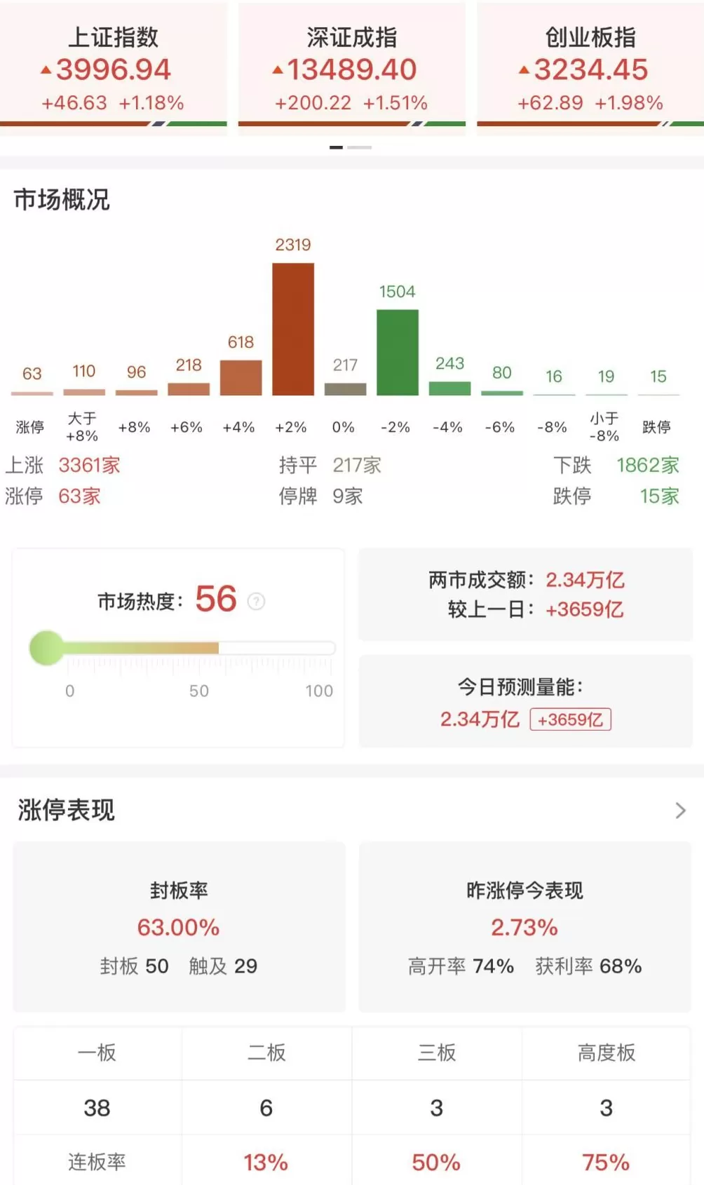 收评：沪指涨超1%逼近4000点，两市放量超3600亿-第1张图片-