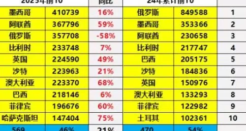 中国汽车出口第一国易主-第1张图片-