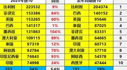 中国汽车出口第一国易主-第2张图片-