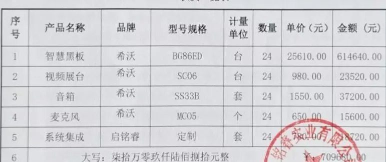 “智慧黑板”中标价超出市场价一倍,西安未央区教育招采项目遭质疑-第4张图片- “智慧黑板”中标价超出市场价一倍,西安未央区教育招采项目遭质疑-第4张图片-