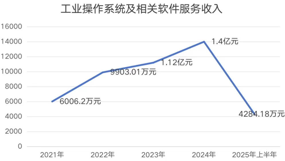 亏损的东土科技看上“IPO落榜生”，高威科值得收购吗？-第3张图片-
