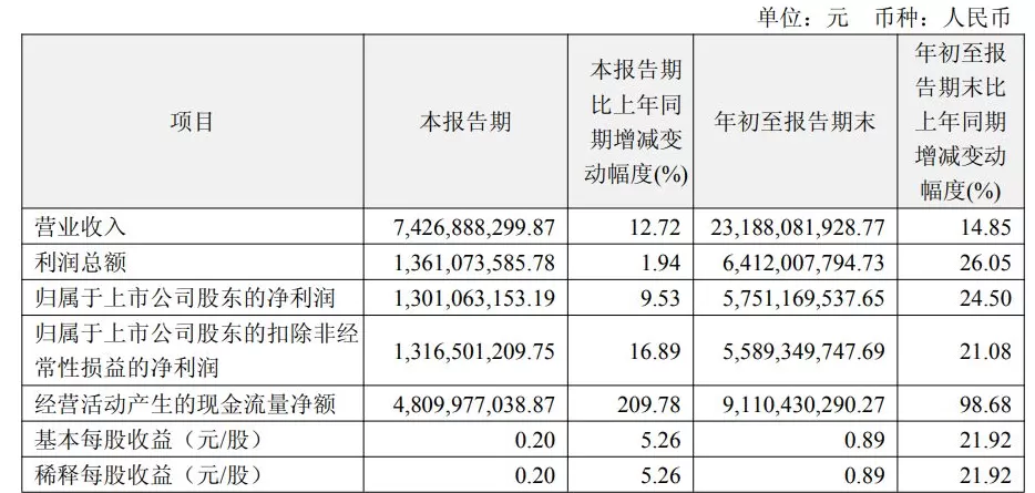 恒瑞三季度净利增超9%，海外授权等助推经营现金流量净额增209%-第2张图片-