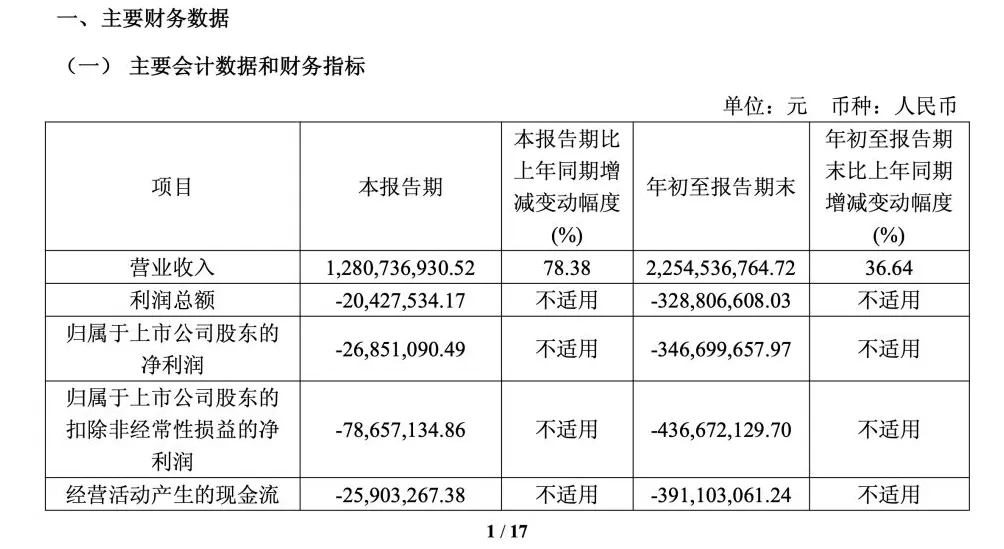 芯原股份第三季度大幅减亏：营收超12亿元，前三季度新签订单32亿元-第2张图片-