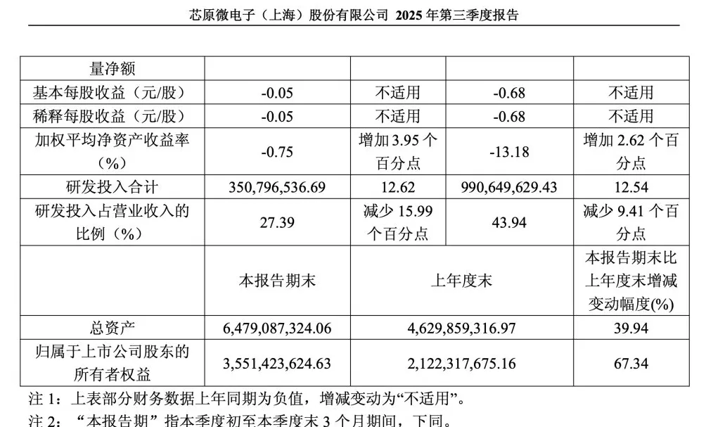 芯原股份第三季度大幅减亏：营收超12亿元，前三季度新签订单32亿元-第3张图片-