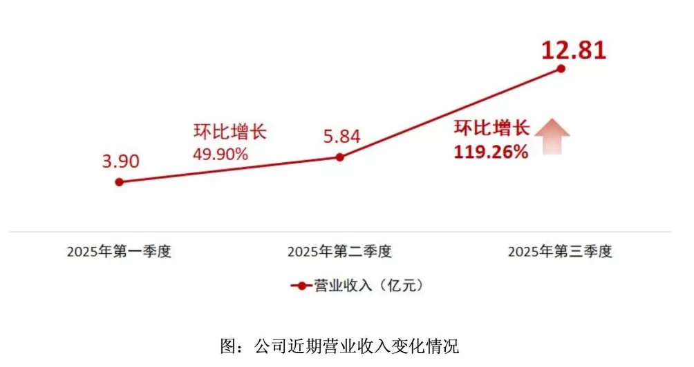 芯原股份第三季度大幅减亏：营收超12亿元，前三季度新签订单32亿元-第4张图片-