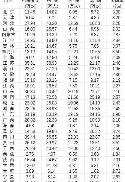 31省份去年婚姻数据公布，结婚人数十强省份出炉-第1张图片-