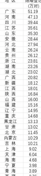 31省份去年婚姻数据公布，结婚人数十强省份出炉-第2张图片-