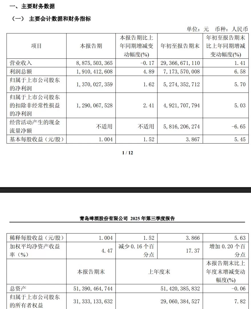 青岛啤酒前三季度净利增长5.7%，三季度营收下滑0.17%-第1张图片-