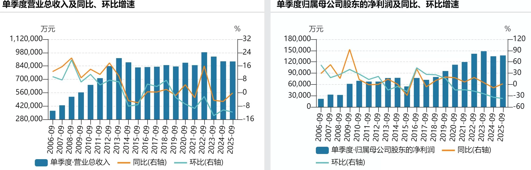 青岛啤酒前三季度净利增长5.7%，三季度营收下滑0.17%-第2张图片-