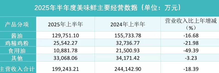 营收降20%、净利降34%，中炬高新三季报背后发生了什么？-第2张图片-